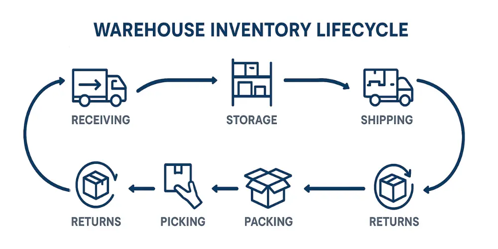 Warehouse Inventory Lifecycle