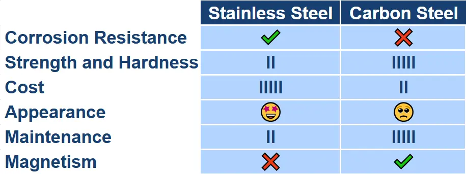 Comparison table of stainless steel vs carbon steel on corrosion resistance, strength, cost, appearance, maintenance, and magnetism using emojis and icons