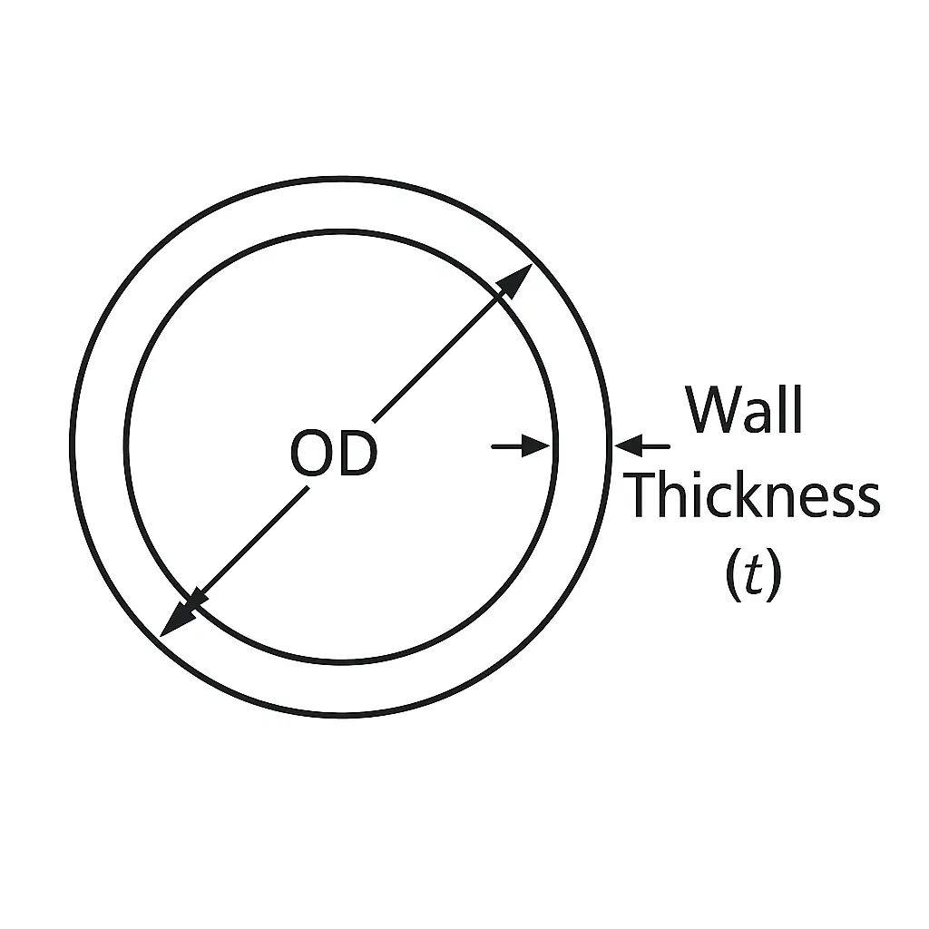 A clean black and white line drawing of a steel pipe cross-section represented by two concentric circles. The outer diameter is labeled 'OD' and the space between the circles is labeled 't' for wall thickness, shown with dimension arrows on a white background.